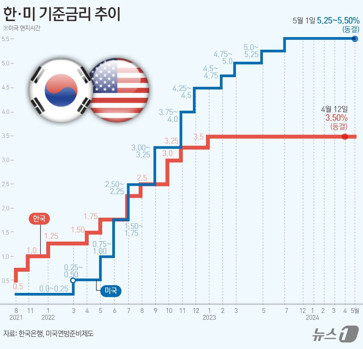 1일(현지시간) 연준의 통화정책 결정기구 연방공개시장위원회(FOMC)는 기준금리를 예상대로 5.25~5.5%로 유지하면서 23년 만에 최고 수준으로 지난 7월 이후 6회 연속 동결했다. 뉴스1