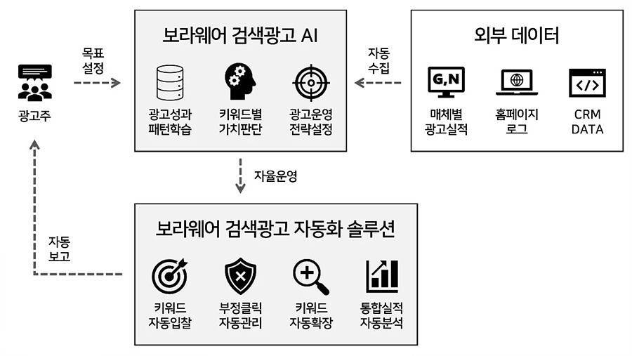 보라웨어 검색광고 AI의 구성. 인공지능이 전략을 세우고 검색광고 자동화 솔루션이 수행한다. 출처 = 보라웨어