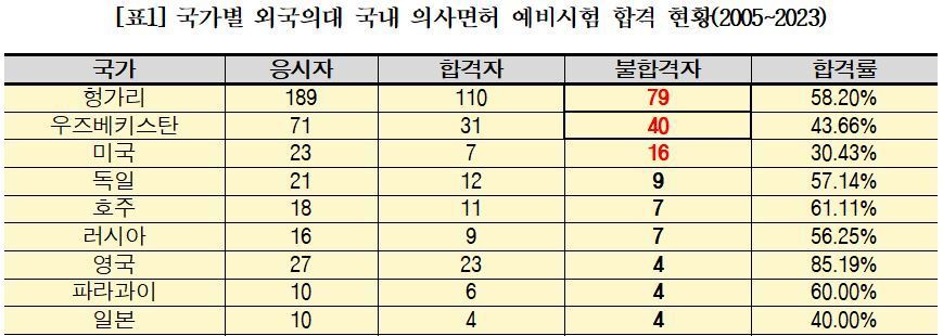 국가별 외국의대 국내 의사면허 예비시험 합격 현황(2005~2023). (보건복지부/신현영 의원실 재구성)