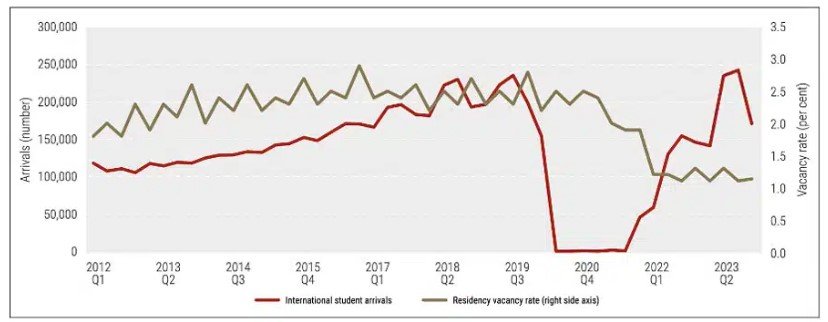 호주의 임대주택 공실률(갈색 선)과 외국인 유학생 유입(빨간색 선)을 보여주는 그래프. 공실률은 2020년부터 떨어졌지만, 당시는 코로나 때문에 유학생 유입이 제로에 가까웠던 데다 기존 유학생마저 본국으로 돌아가던 시기다. 이주민 급증이 임대주택 위기를 촉발한 결정적 원인이라고 보기 어려운 이유다. 학생숙소협의회