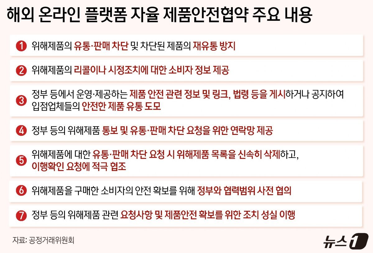 공정거래위원회가 13일 중국 온라인 쇼핑 플랫폼인 알리익스프레스·테무와 위해제품 유통·판매차단 시스템 마련 자율협약을 체결했다. 이번 자율협약은 해외직구 규모 확대와 함께 국내에서 알리·테무 등 중국계 해외 온라인 플랫폼의 이용자 수가 크게 증가하면서 국내에서 유통·판매되는 위해제품으로부터 소비자의 안전을 확보하기 위해 이뤄졌다. 뉴스1