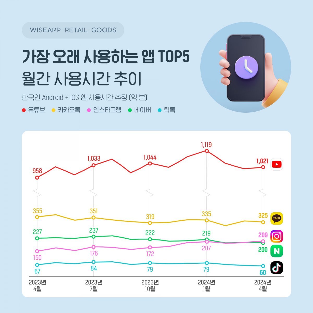 월간 앱 사용 추이 (와이즈앱 제공)