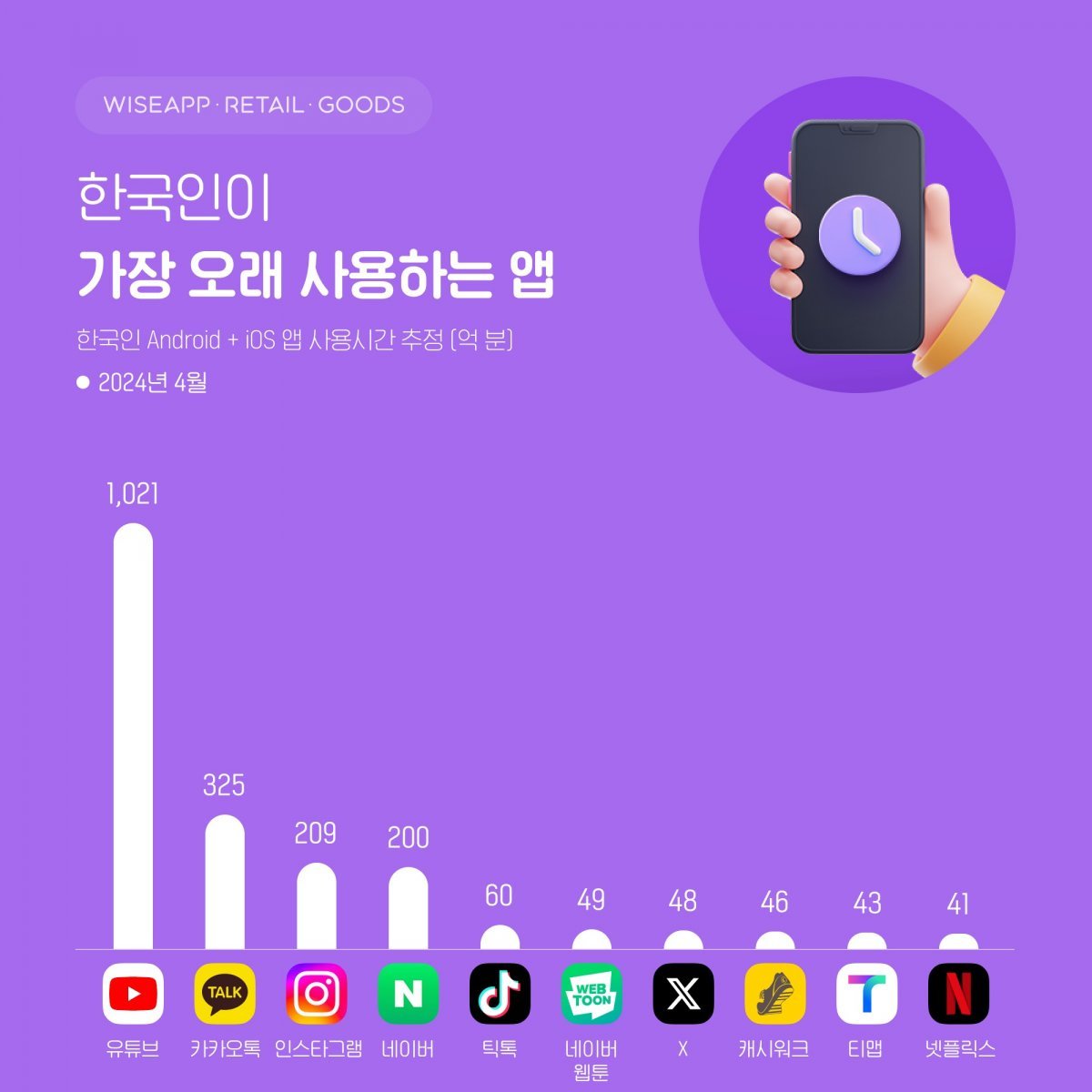 한국인이 가장 오래 사용한 앱 상위 10개 (와이즈앱 제공)