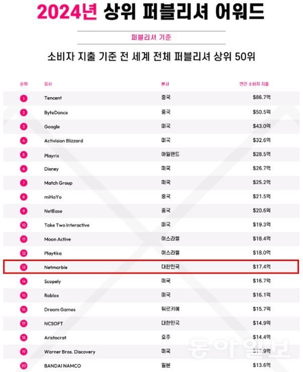 2024년 상위 퍼블리셔_출처 data.ai