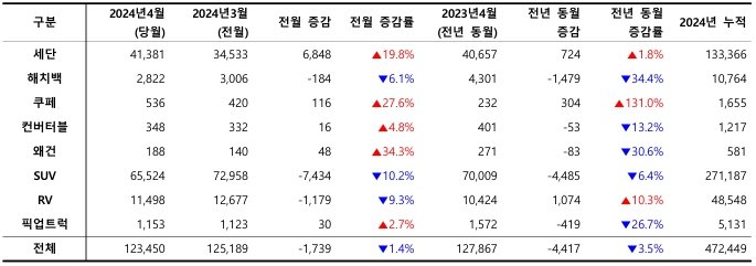 2024년 4월, 외형별 신차 등록 대수 / 출처=카이즈유데이터연구소