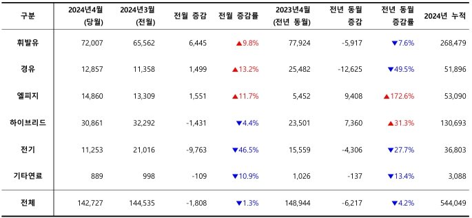 2024년 4월, 사용 연료별 신차 등록 대수 / 출처=카이즈유데이터연구소