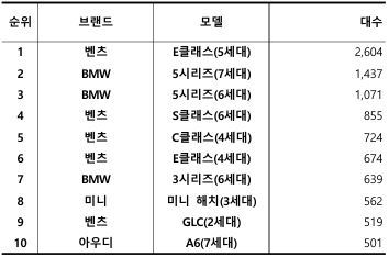 2024년 4월, 수입 중고차 실거래 대수 TOP 10 / 출처=카이즈유데이터연구소