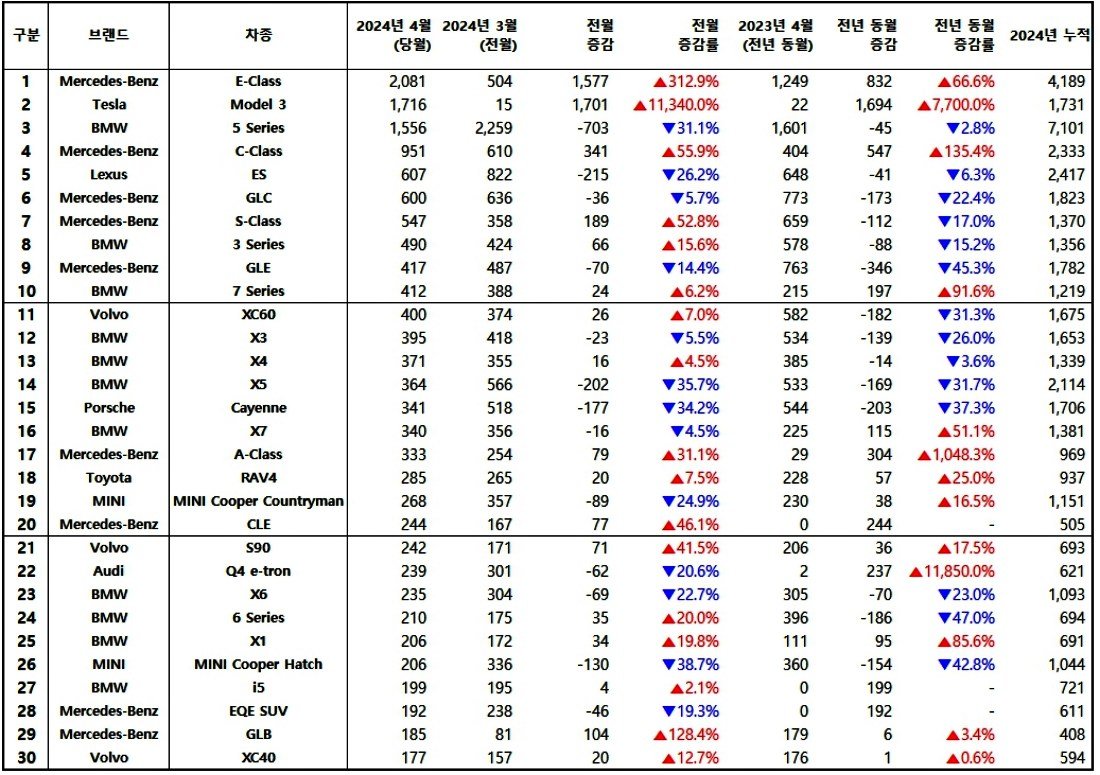 2024년 4월, 수입 차량 모델별 신차등록 대수 / 출처=한국수입자동차협회