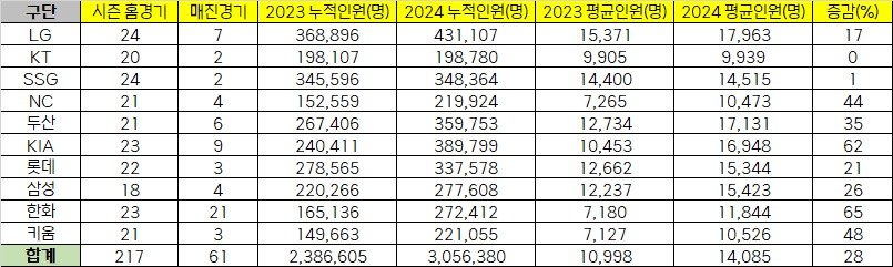 16일 현재 구장 별 관중 동원과 지난해 대비 증감율. (KBO 제공)