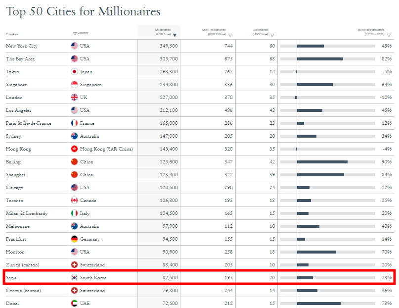 영국계 컨설팅업체 헨리앤파트너스가 최근 발표한 ‘2024년 세계 부자 도시 순위’ 보고서에 따르면 100만 달러 이상의 유동자산을 보유한 자산가가 가장 많은 곳은 미국이었다. 뉴욕을 포함해 모두 11개 도시가 상위 50위 안에 들어 있다. 서울은 19위를 차지했다. 사진에서 붉은색 상자 안이 서울이다. 헨리앤파트너스 제공