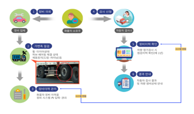 가변축 분해 점검 과정. 국토교통부 제공