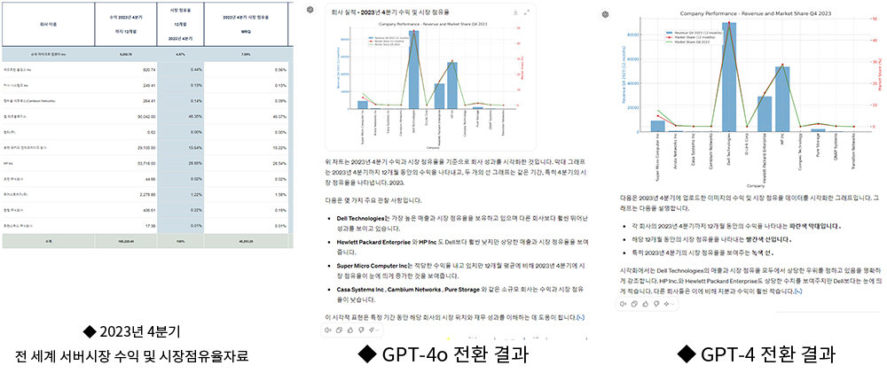 JPG 형식의 파일을 그래프로 변환하라고 주문했다. 매개변수에 큰 차이가 없는지 산출 결과는 거의 다르지 않았다 / 출처=IT동아