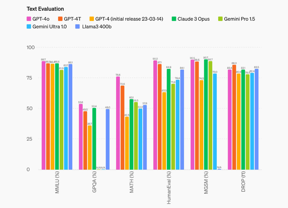 GPT-4o의 텍스트 평가 성능 테스트, 학부생 수준의 지식(MMLU)과 대학원 수준의 추론(GPAQ), 수학, 함수 생성 능력(HumanEval) 등 다양한 테스트에서 최고 점수를 얻었다 / 출처=오픈AI