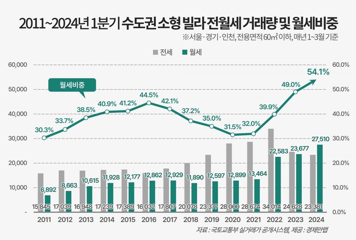 1분기 수도권 소형 빌라 전월세 거래량 및 월세비중.(경제만랩 제공)