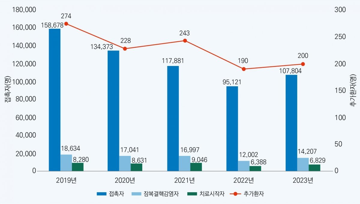 최근 5년간 결핵 역학조사 결과. (질병청 제공)