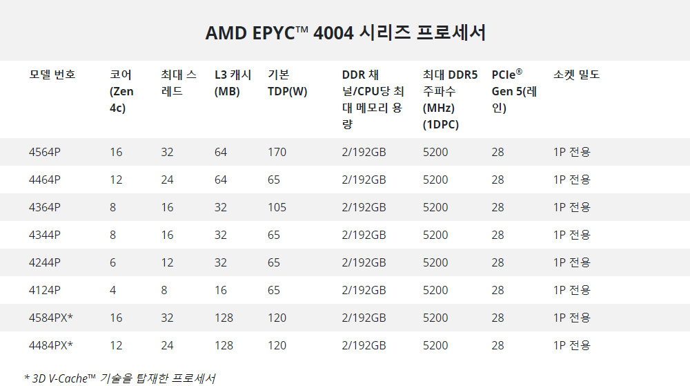 AMD 에픽 4004 시리즈는 AM5 소켓 기반이며, 구성에 따라 4코어 8스레드에서 최대 16코어 32스레드까지 탑재한다 / 출처=AMD