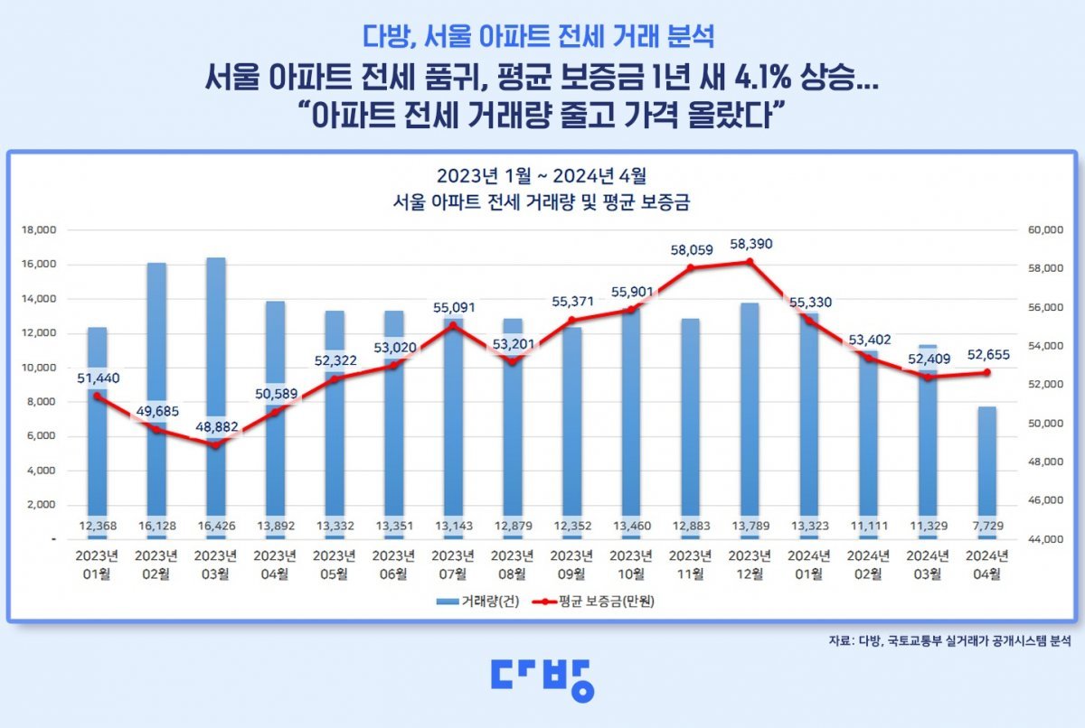 서울 아파트 전세 거래 분석.(다방 제공)