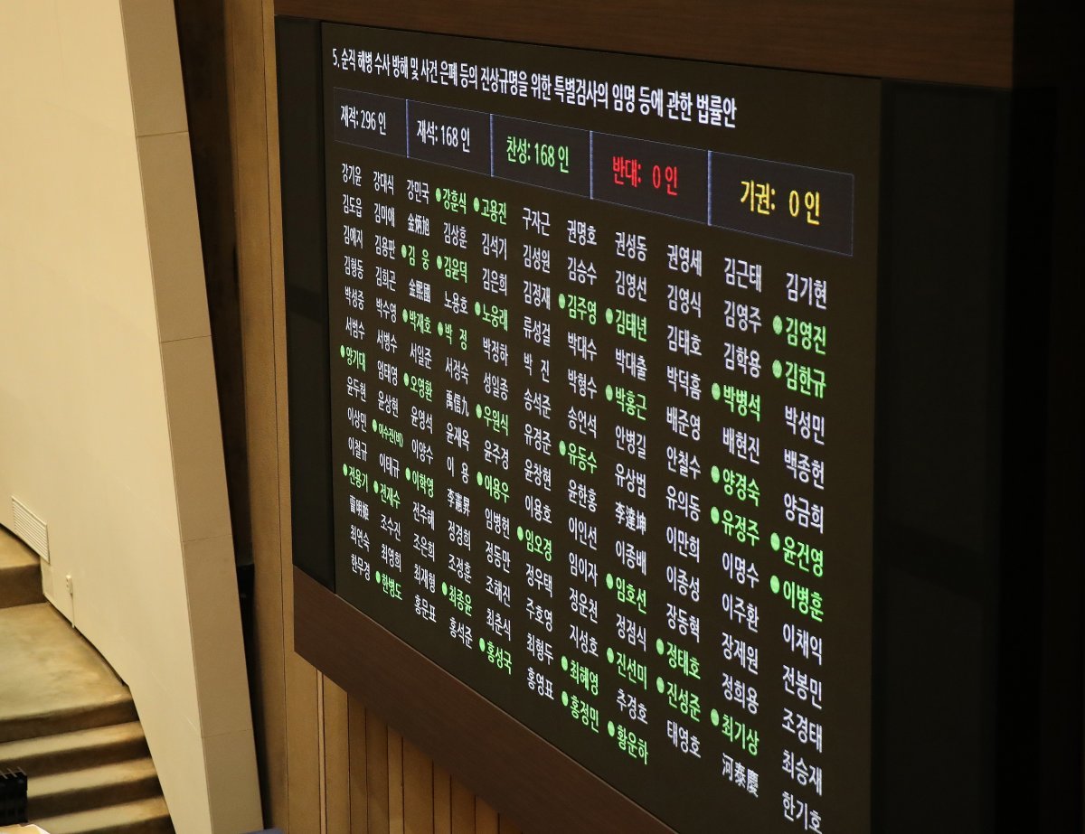 서울 여의도 국회에서 열린 제414회국회(임시회) 제1차 본회의에서 순직 해병 수사 방해 및 사건 은폐 등의 진상규명을 위한 특별검사의 임명 등에 관한 법률안이 국민의힘 의원들의 불참 속에 재적 296인, 재석 168인, 찬성 168인, 반대 0인, 기권 0인으로 가결된 가운데 본회의장 모니터에 김웅 국민의힘 의원이 찬성으로 표시되고 있다. 2024.5.2. 뉴스1