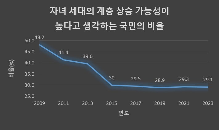The percentage of people who responded that the likelihood of their children's generation's social and economic status being higher than the present is 'very high' or 'relatively high.'  Source: Statistics Korea