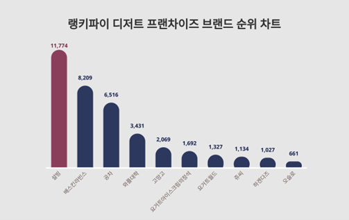 랭키파이 5월 3주차 디저트 프랜차이즈 브랜드 순위.