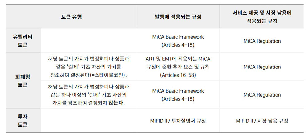 가상자산 범주에 적용되는 MiCA의 프레임워크 / 출처=코빗리서치센터