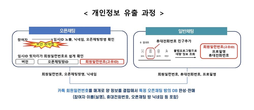 오픈채팅 개인정보 유출 과정 / 출처=개인정보보호위원회