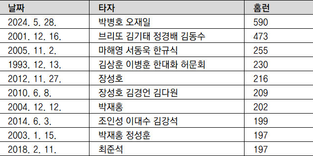 트레이드 선수 통산 홈런 합계 최다 톱10