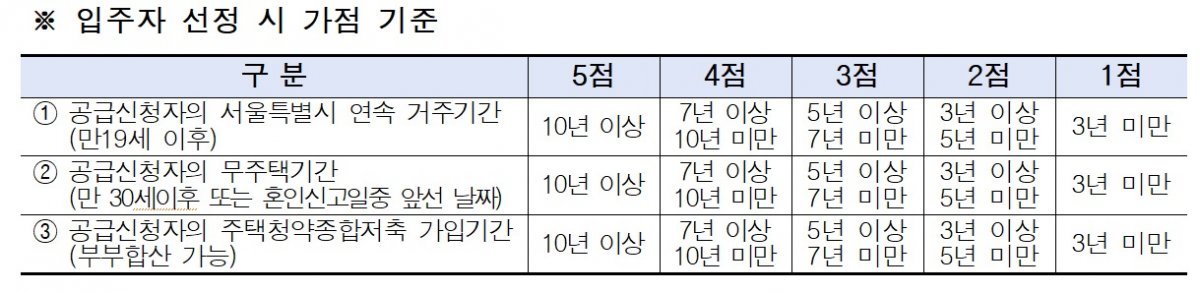 입주자 선정시 가점 기준.(서울시 제공)