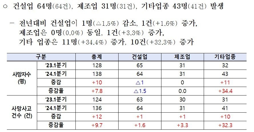 올해 1분기 재해조사 대상 사망사고 발생현황 세부내용