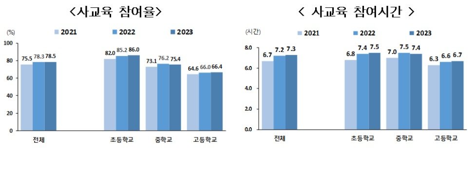 통계청 ‘초중고 사교육비 조사’ (여성가족부 제공)