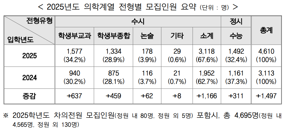 교육부 제공