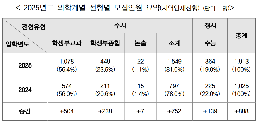 교육부 제공