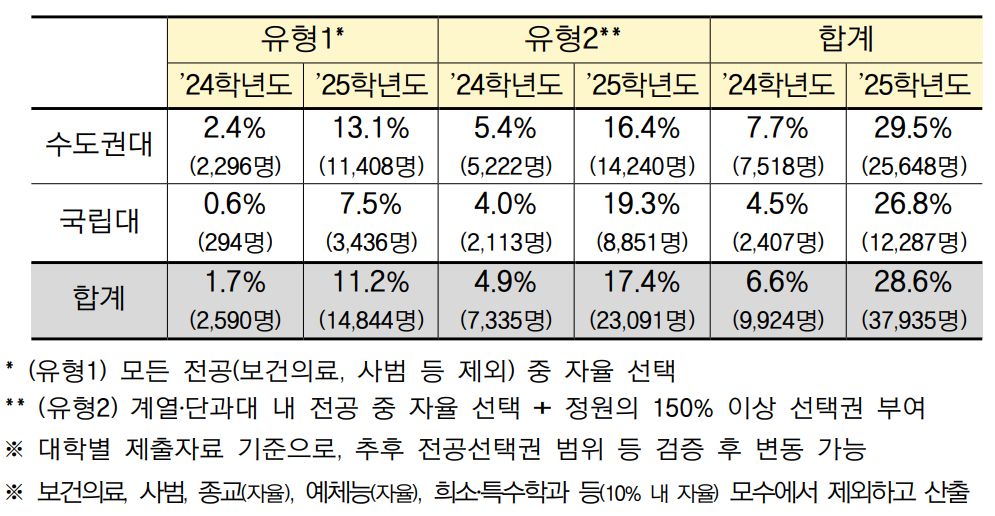 전공자율선택 모집단계 중점 추진 대학 2025학년도 모집 주요 현황. 교육부 제공