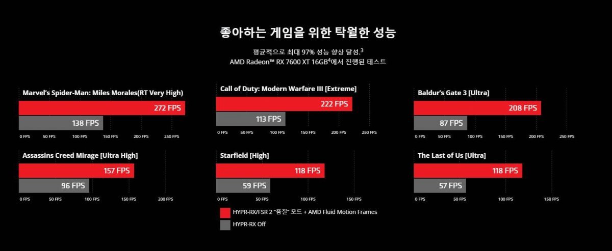 인공지능 기반 프레임 생성 기술과 달리 AFMF는 드라이버 내에서 제공되어 큰 효과를 낸다. / 출처=AMD