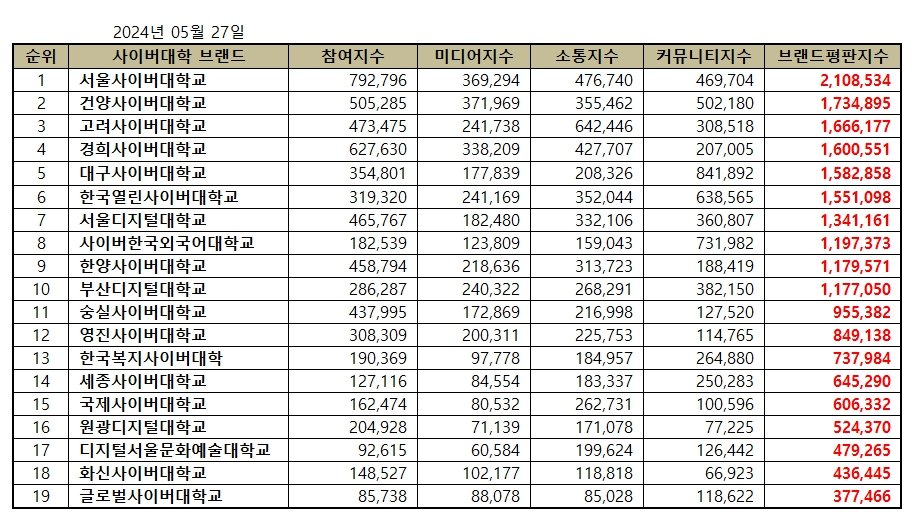 사이버대학교 브랜드 2024년 5월 빅데이터 분석 결과. 한국기업평판연구소 제공