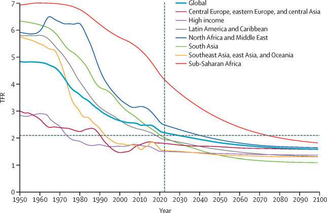 GBD가 추정한 세계 출산율 추이. 전 세계 출산율은 1950년 4.84에서 2021년 2.23명으로 하락했다. 2050년엔 1.83, 2100년엔 1.59명으로 더 떨어질 거란 전망이다.