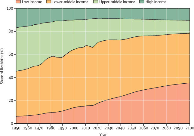 GBD가 추정한 소득계층별 출산기여율 추이. 저소득(주황색)+중하위소득(노란색) 계층이 전 세계 출산에서 차지하는 비중은 2100년에 77.4%로 늘어날 전망이다.