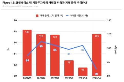 코인베이스 기관투자자 거래량 비중과 금액 변화 / 출처 = 코인베이스 23년 4분기 주주서한