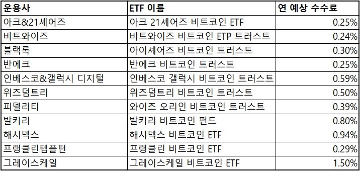 미국 내 주요 비트코인 현물 상장지수펀드(ETF) / 출처=미국증권거래위원회