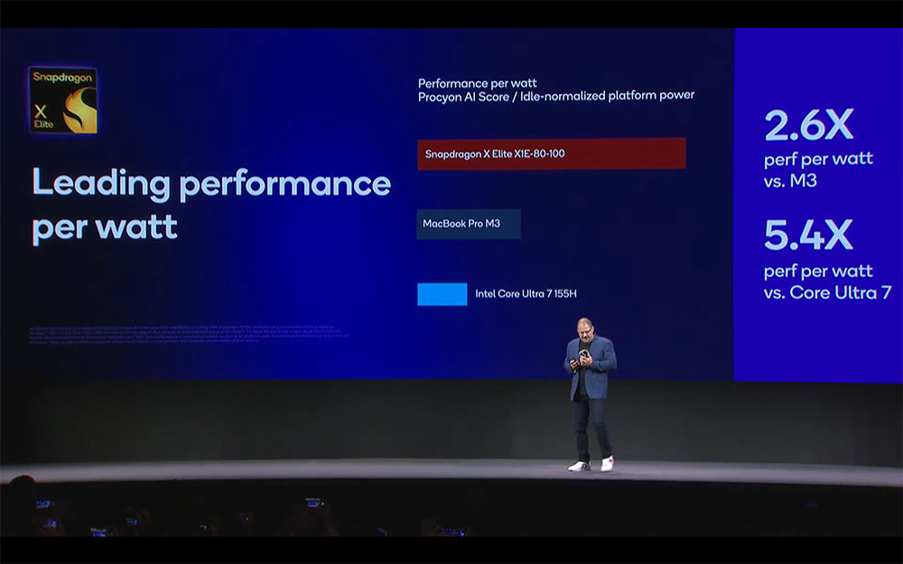 퀄컴은 UL프로키온 AI 테스트에서 스냅드래곤X엘리트가 애플 맥북, 인텔 코어 울트라 7 155H보다 높은 와트당 성능을 발휘한다고 밝혔다 / 출처=퀄컴
