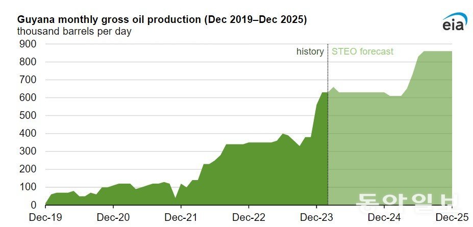 2019년 12월 이전엔 제로였던 가이아나의 원유 생산량은 하루 64.5만 배럴로 늘었고, 향후 더 증가할 전망이다. 미국 에너지정보청