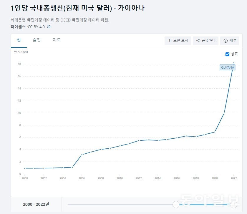 가이아나의 1인당 GDP는 2021년부터 가파르게 상승해 2022년엔 1만8000달러를 넘어섰다. 세계은행