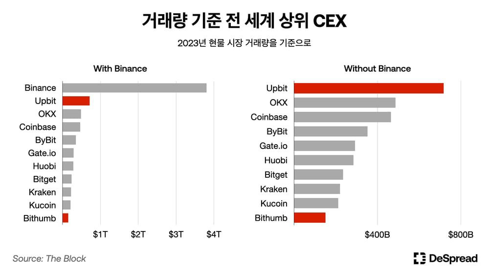 2023년 현물 거래량 기준 글로벌 가상자산 거래소 순위 / 출처=디스프레드