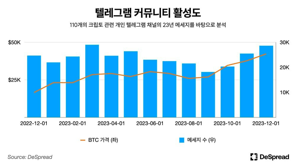 비트코인 시세와 텔레그램 월별 메시지 수 비교 / 출처=디스프레드