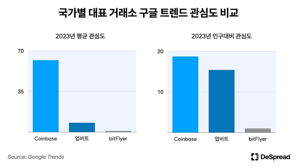 구글 트렌드 기반 한미일 대표 거래소 관심도 / 출처=디스프레드