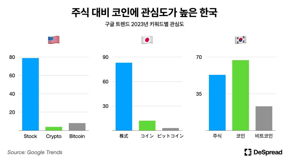 구글 트렌드 기반 주식 및 가상자산 관련 키워드 검색량 분석 결과 / 출처=디스프레드