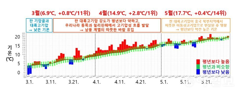2024년 봄철(3~5월) 일별 전국 평균기온을 평년과 비교한 그래프. 자료 기상청