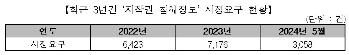 (방송통신심의위원회 제공)