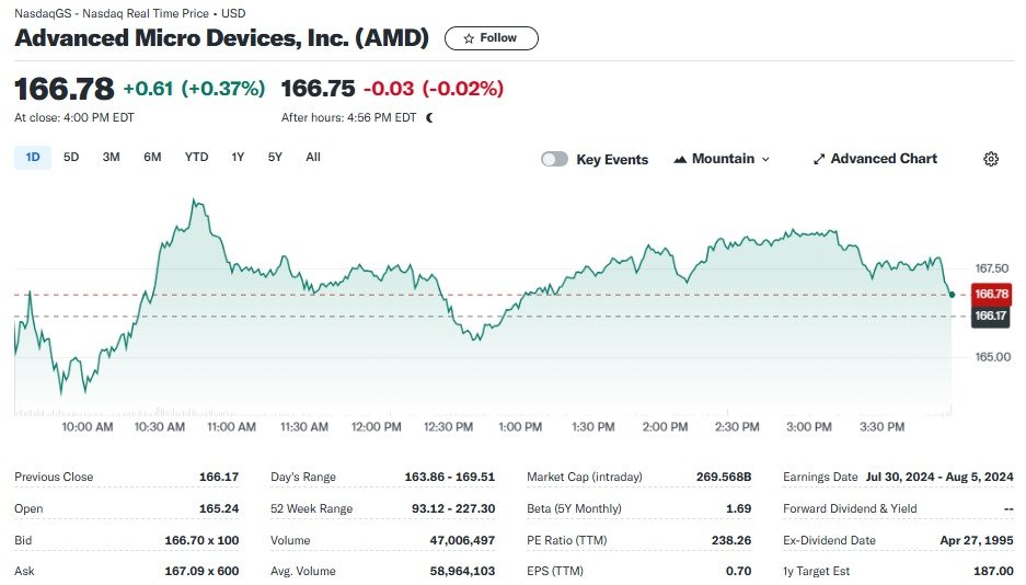 AMD 일일 주가추이 - 야후 파이낸스 갈무리