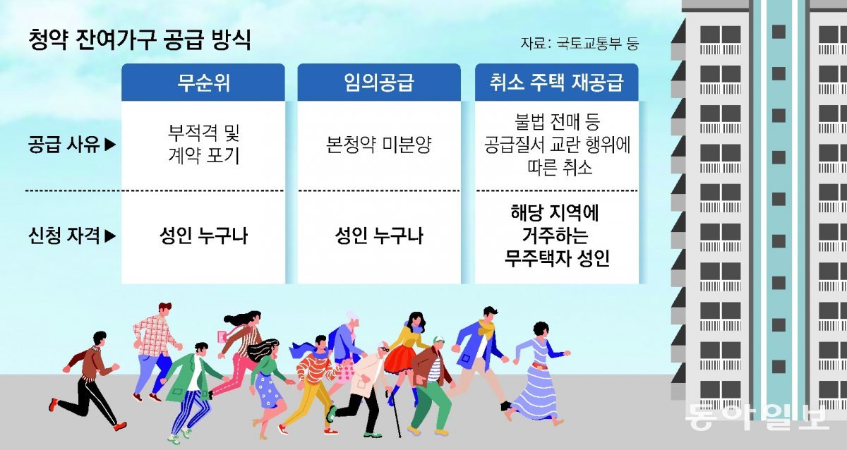 무순위 청약 가운데 주요 3가지 유형의 발생 원인과 신청자격 설명. 동아일보  DB